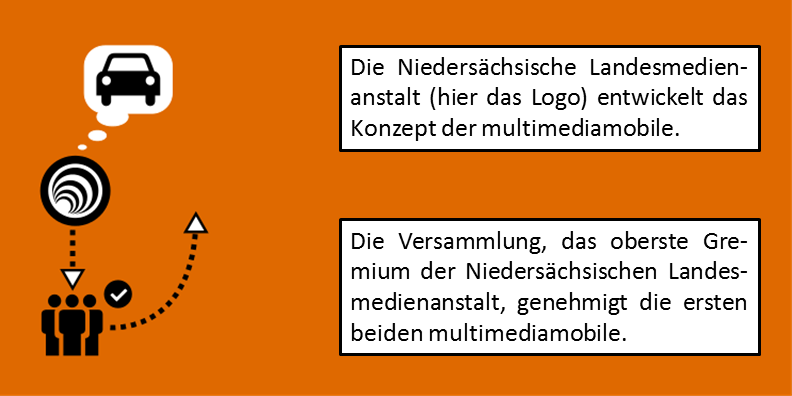 Entstehung der multimediamobile